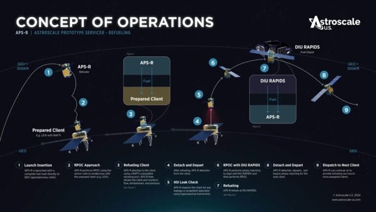    Концепт Astroscale Prototype Service for Refueling / © Astroscale