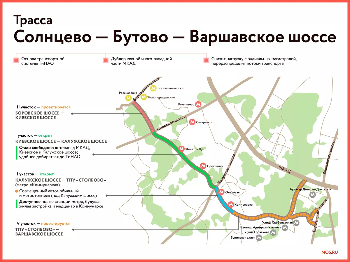 Автомагистраль Солнцево Бутово Варшавское шоссе. Новая магистраль Солнцево Бутово. Трасса Солнцево-Бутово-Варшавское шоссе на карте Москвы. Автодороги Солнцево – Бутово – Варшавское шоссе на карте.