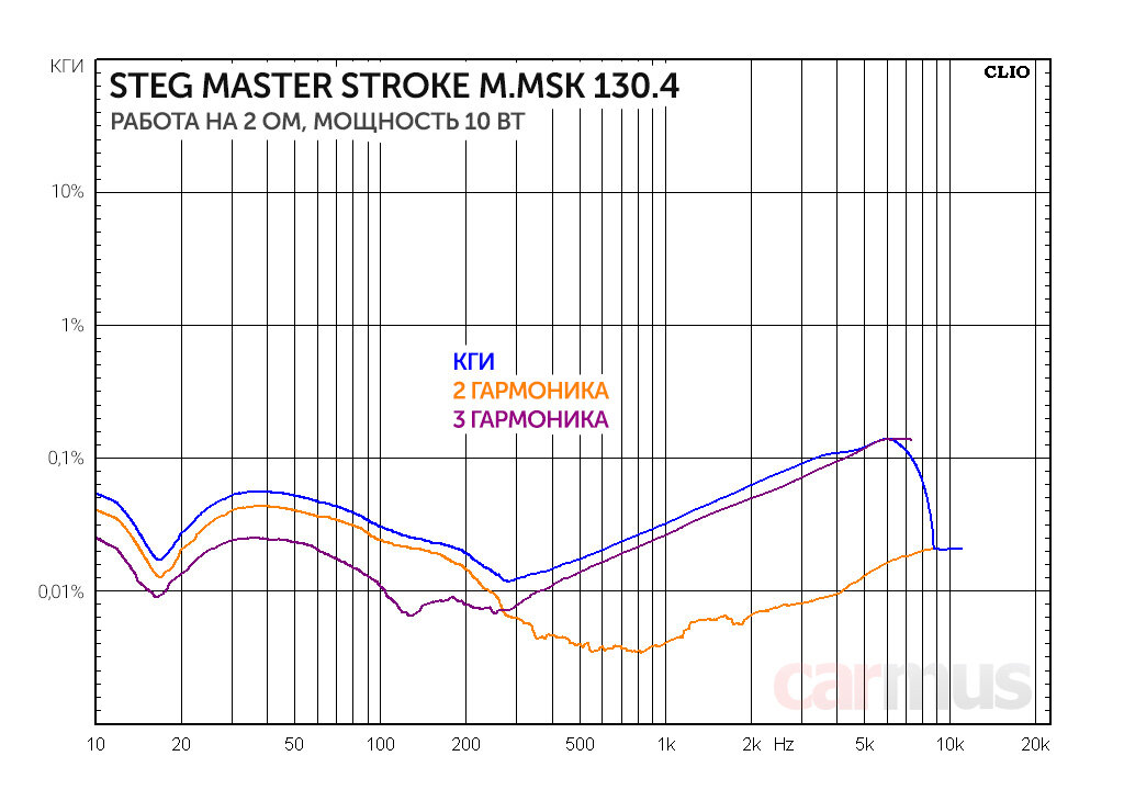 нелинейные искажения в усилителях график. нелинейные искажения усилителя. нелинейные искажения в усилителях график. частотная характеристика искажения. искажения синусоидального сигнала.