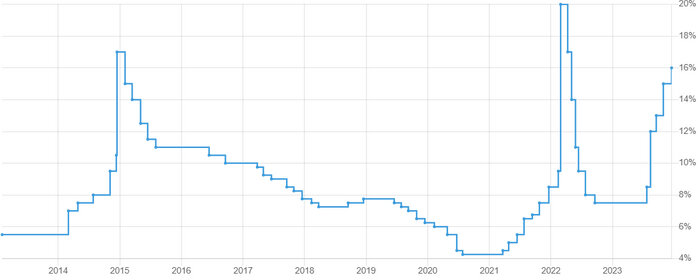 Доходность 7 инфляция 10 какая доходность. Средние процентные расчеты. Определить реальную доходность инвестиций. Инфляция в россии по годам. Среднегодовая доходность инвестиций.