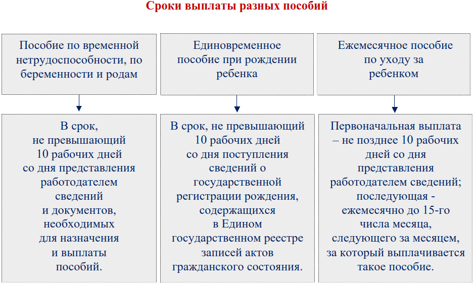 Сроки оплаты больничного листа. Листок нетрудоспособности при многоплодной беременности. Оплата больничного листа после закрытия сроки. Пример оформления листка нетрудоспособности по уходу за ребенком. Сроки оплаты больничного листа.