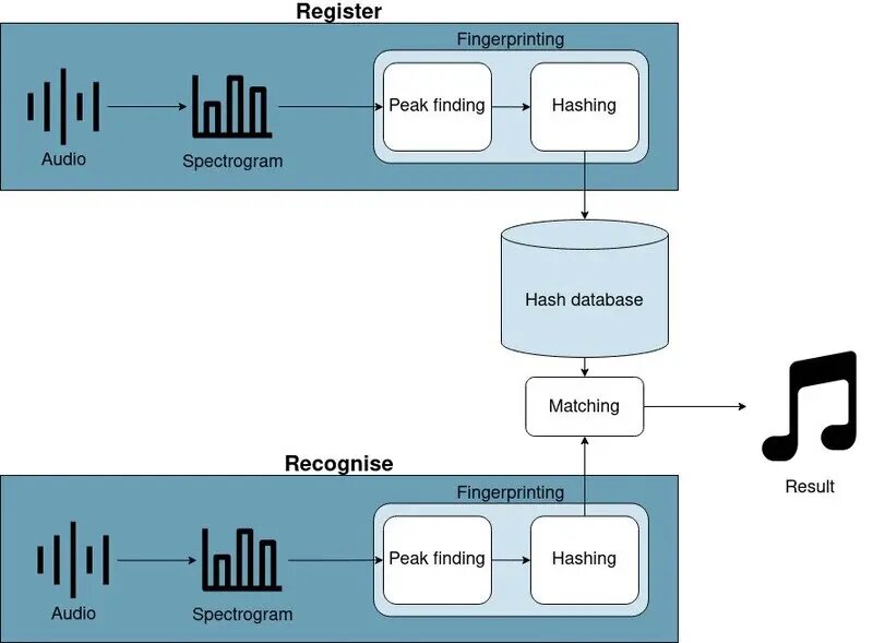 Recognition algorithm