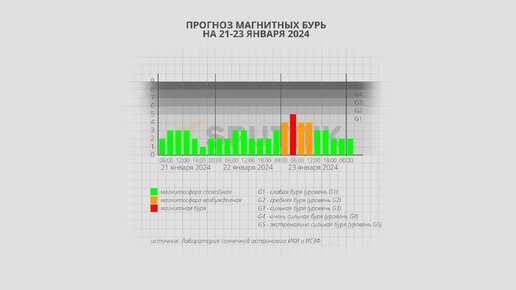 Магнитные бури 23 июня 24 года