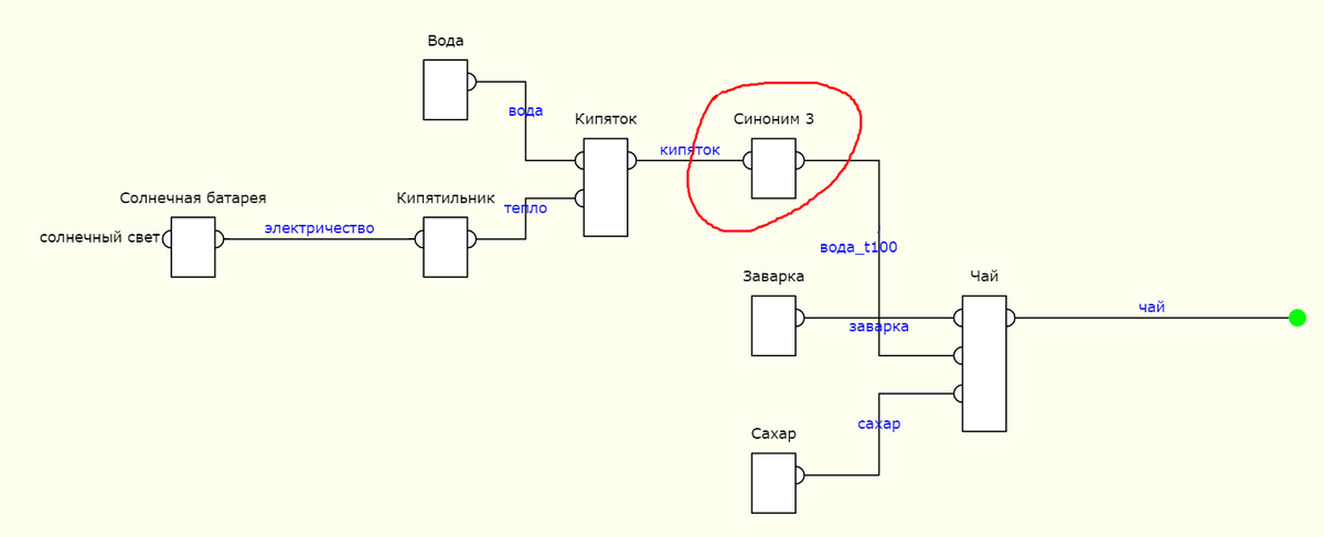 Cинонимы в 'Сшивке'