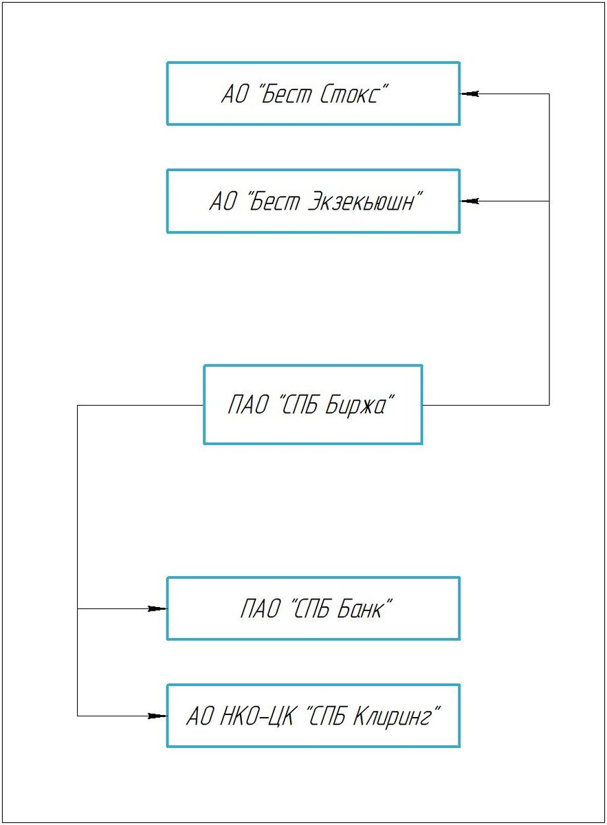 Структура Группы ПАО "СБП Биржа"