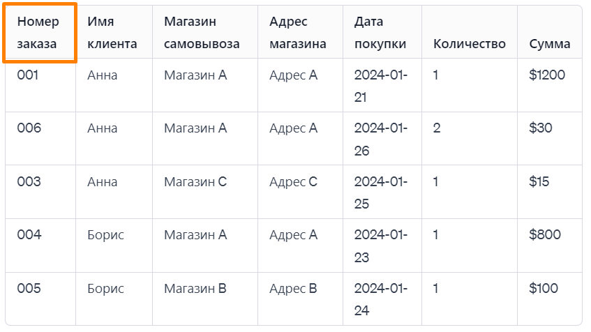 Понятие первичного и внешнего ключей актуальны только для реляционных баз данных, где все данные организованы в форме таблиц, связанных между собой.-2