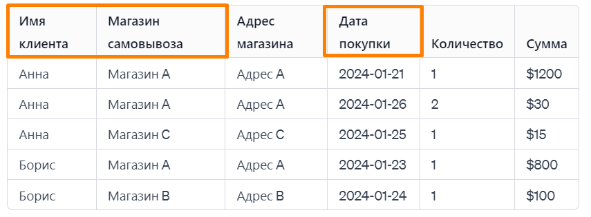 На основе данных формы 2. На основе данных формы 2