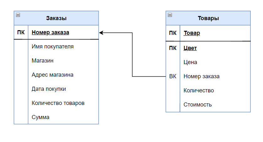 Как создать внешние и первичные ключи MySQL: инструкция