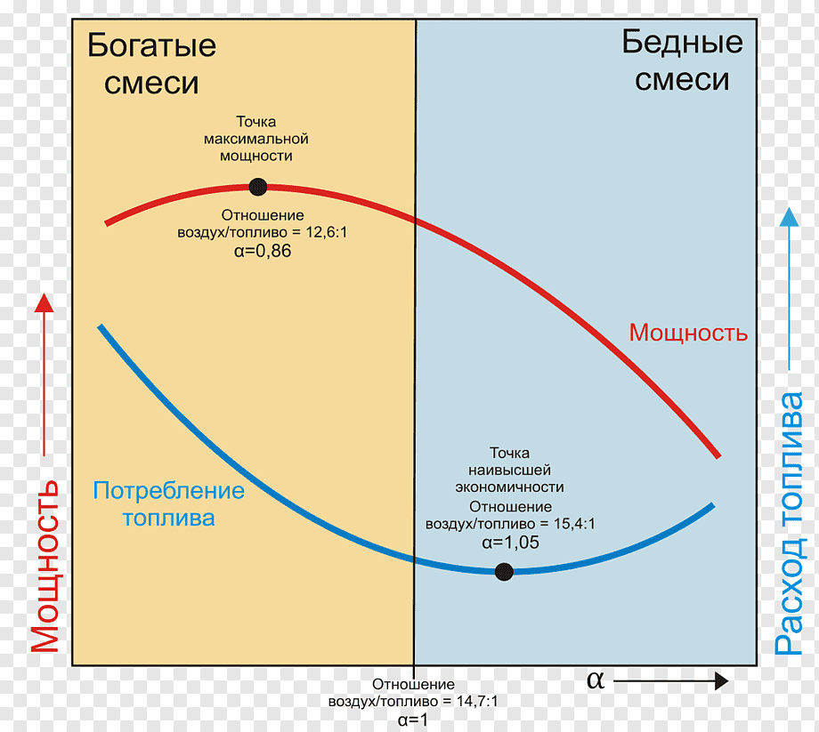 Что такое соотношение ВоздухТопливо?