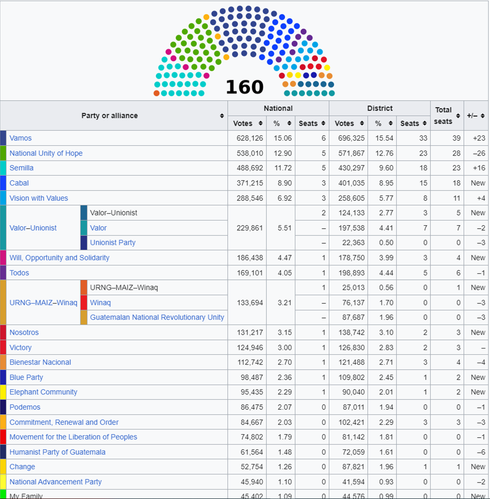 Результаты парламентских выборов в Республике Гватемала 2023 г.