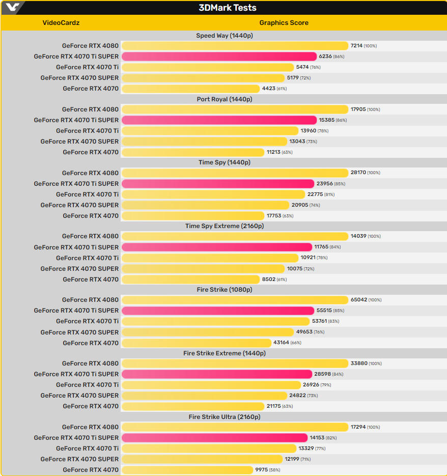 В сети появились тесты GeForce RTX 4070Ti SUPER в 3DMark | OVERCLOCKERS.RU  | Дзен