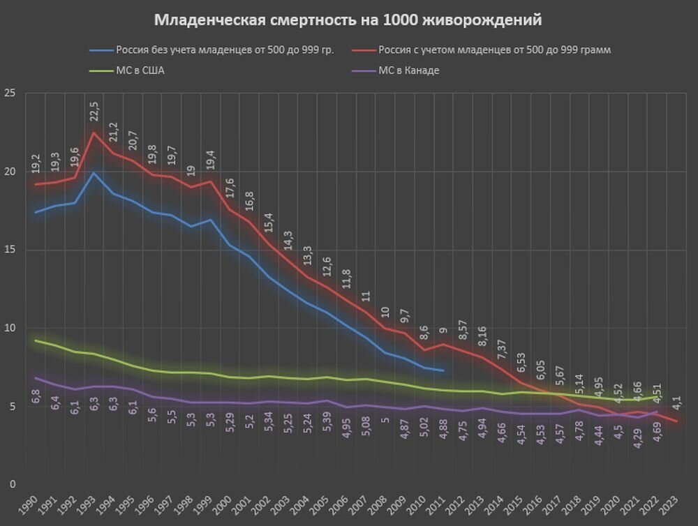 Демографическая ситуация в россии график. Статистика рождаемости и смертности в россии по годам. График рождаемости в россии. Росстат данные по рождаемости. Демографическая яма в россии 2022 график.