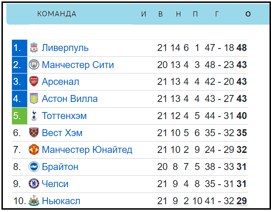 Футбол чемпионат лига англия таблицы