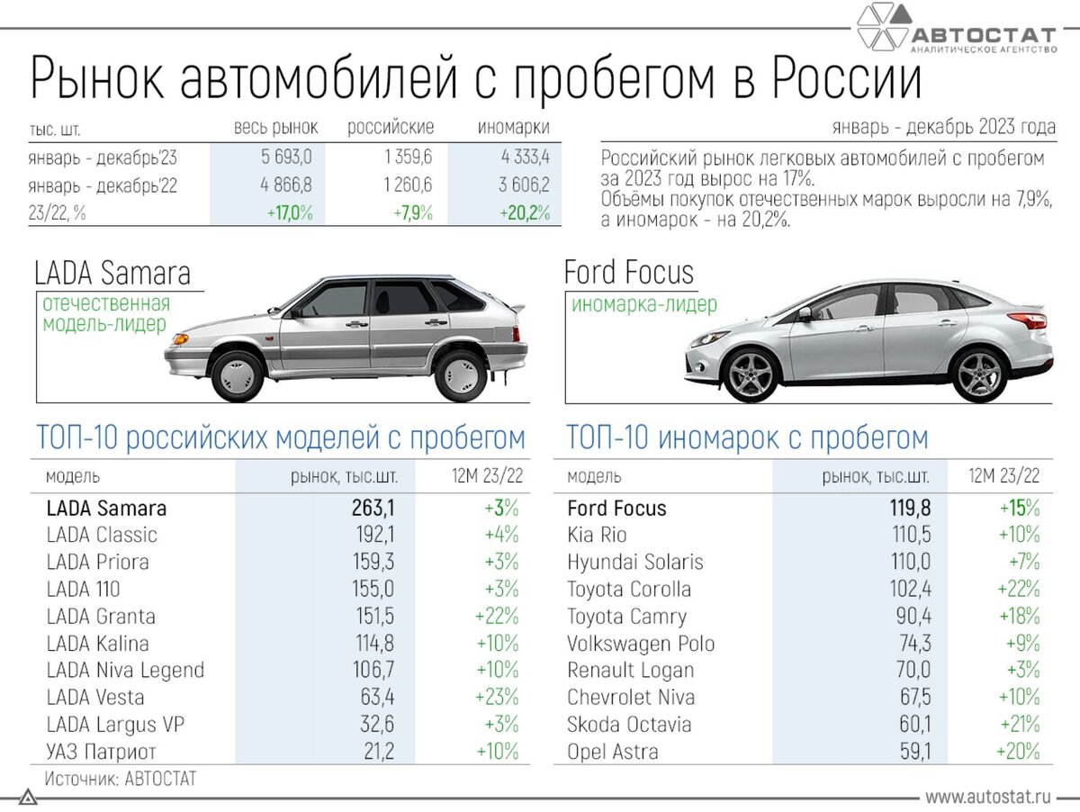 Россияне по-прежнему неровно дышат к Ford Focus. Это самая популярная  иномарка на вторичном рынке в России в 2023 году, но «корейцы» — рядом |  iXBT.com | Дзен