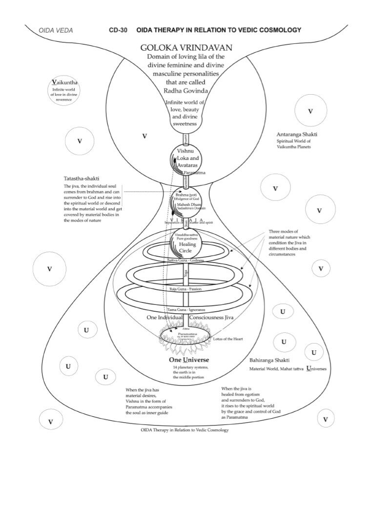 аджит тантра. ведическая вселенная космология. айравата дас акиф манаф джабир. ведическая космология. ведическая космология.