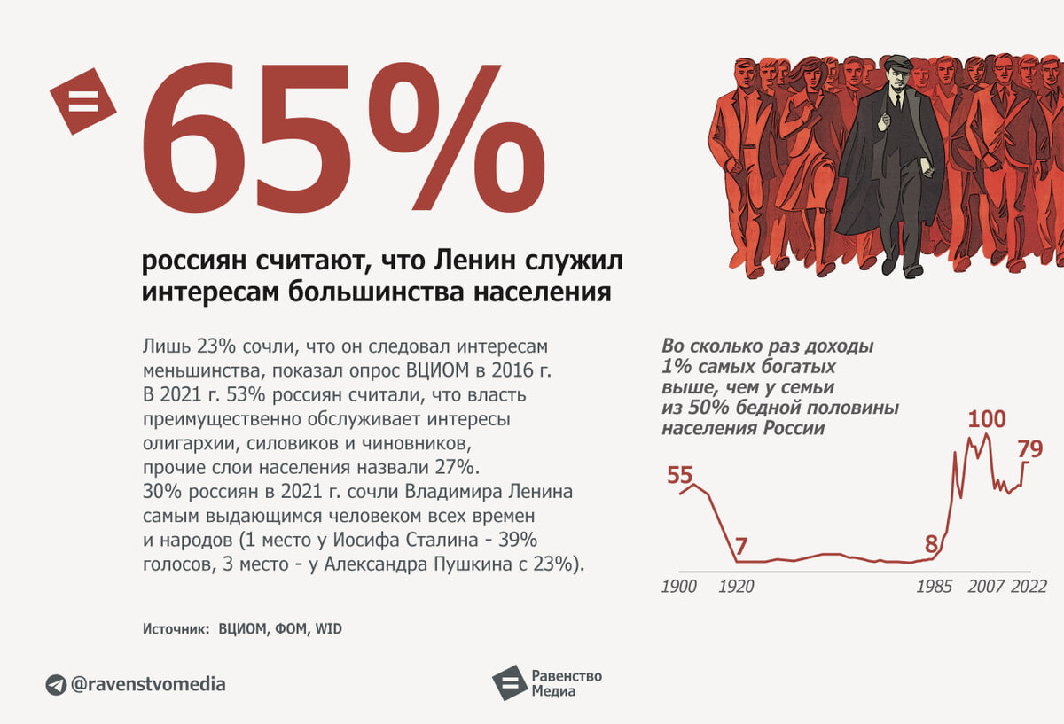 65% россиян считают, что Ленин служил народу | Равенство.Медиа | Дзен