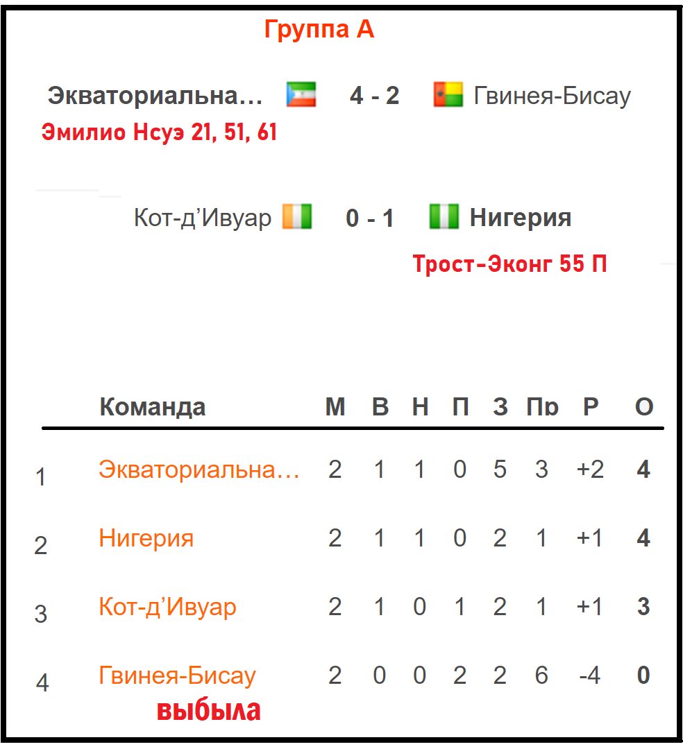 Здравствуйте. На Кубке Африканских Наций завершился второй тур. Рассказываю, кто вышел в 1/8 финала. Начинаем обзор с группы А. Экваториальная Гвинея обыграла Гвинею-Бисау 4:2.-2