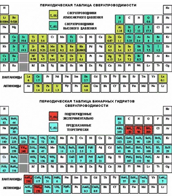 Таблица из Википедии