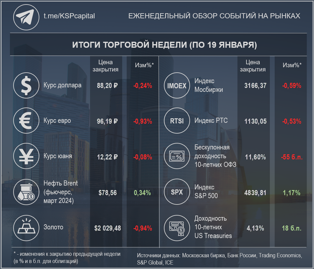 Недельные изменения по различным инструментам (при создании изображения использовалась работа Ivan Kurmyshov / Shutterstock) 