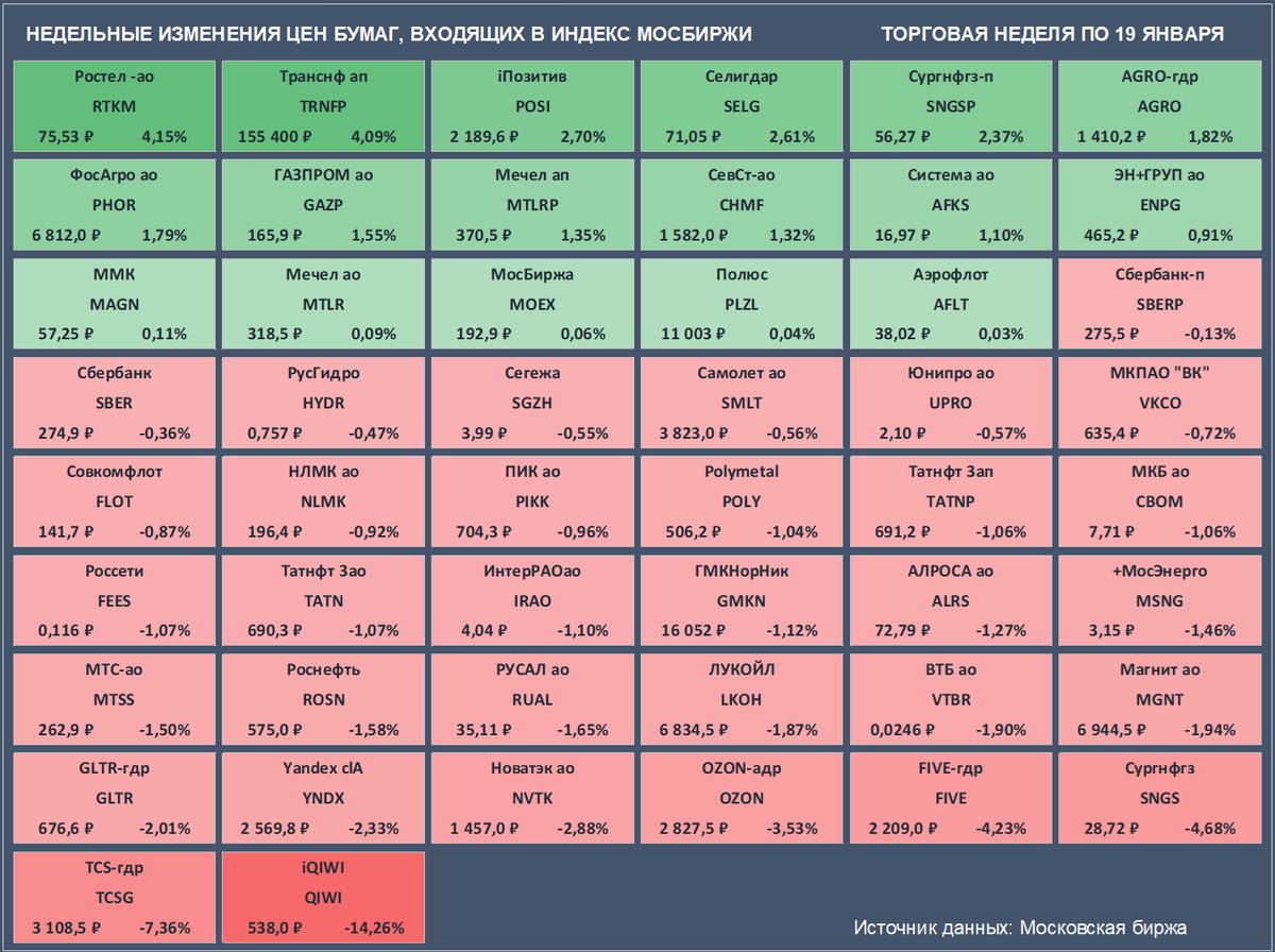 Недельные изменения цен бумаг, входящих в Индекс Мосбиржи. Цены закрытия бумаг и доходность за неделю приведены с учетом вечерней сессии. (Источник данных: Московская биржа)