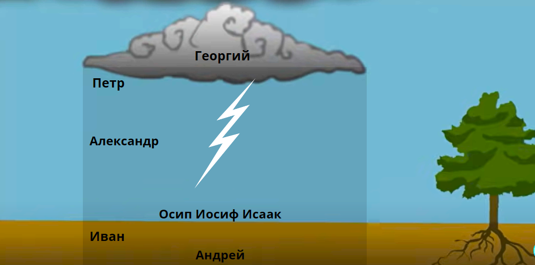 Схема описание названия теневых русских мужских имен: Георгий, Петр, Александр, Иосиф, Иван Андрей.