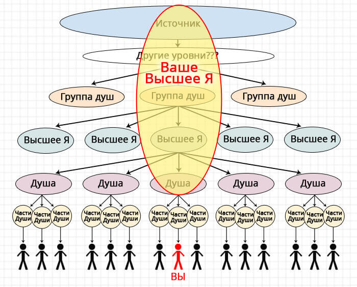 Все мы - части Источника, т.е. Бога.