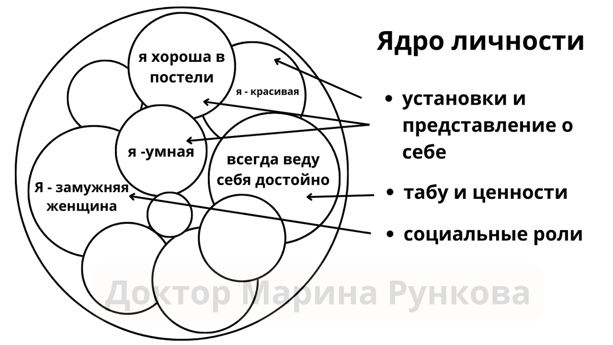 Тест на внутреннее ядро личности