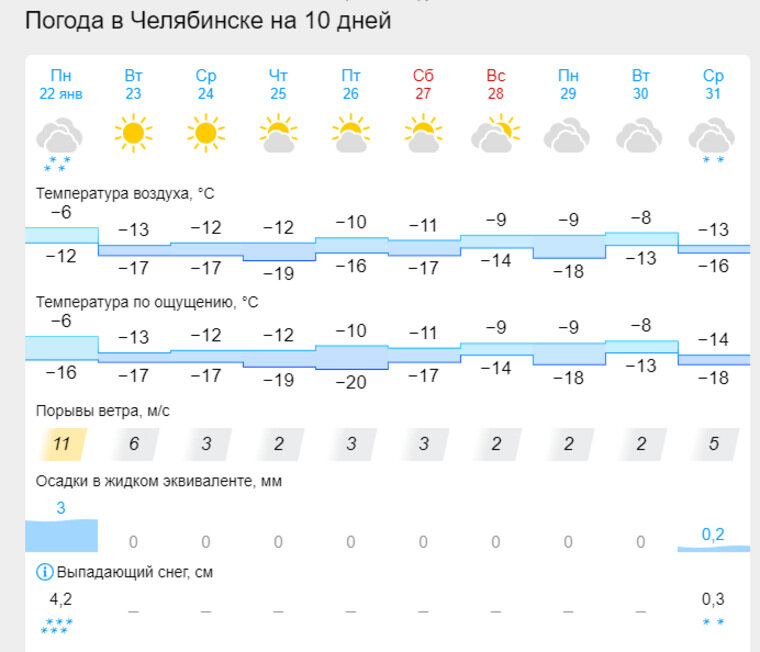 Погода в челябинске на 10 дн