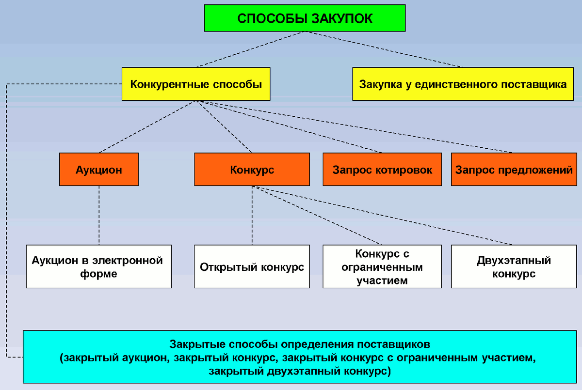 Суть конкурсных торгов