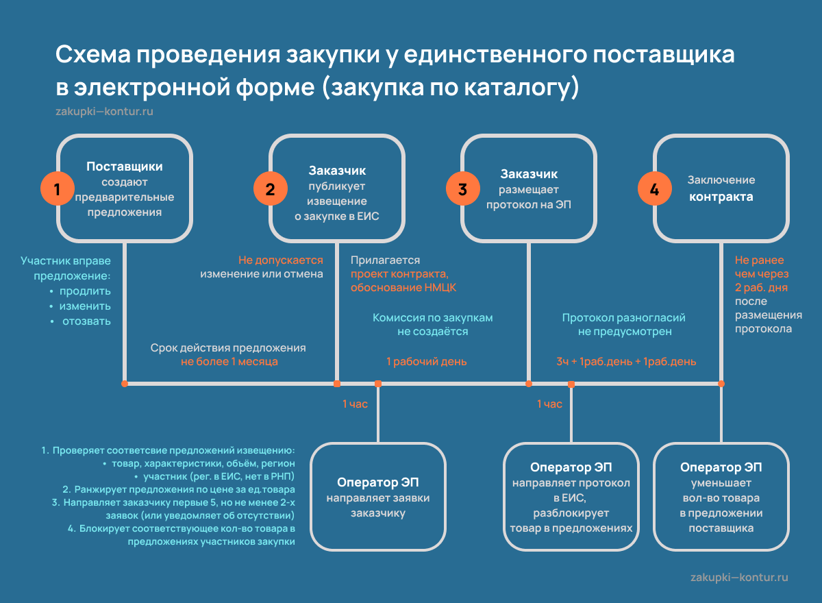 Схема закупок