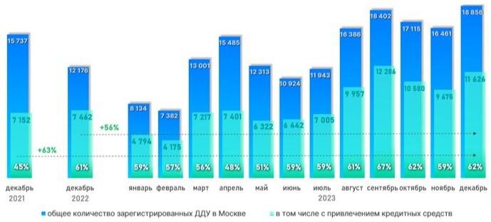 Росреестр📷Динамика числа зарегистрированных в Москве ДДУ с привлечение кредитных средств. 2023 год