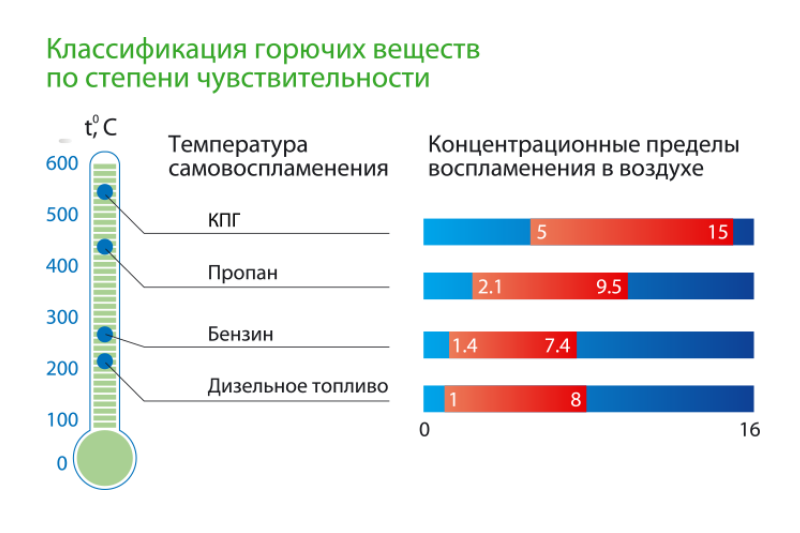 Опасная концентрация горючего газа