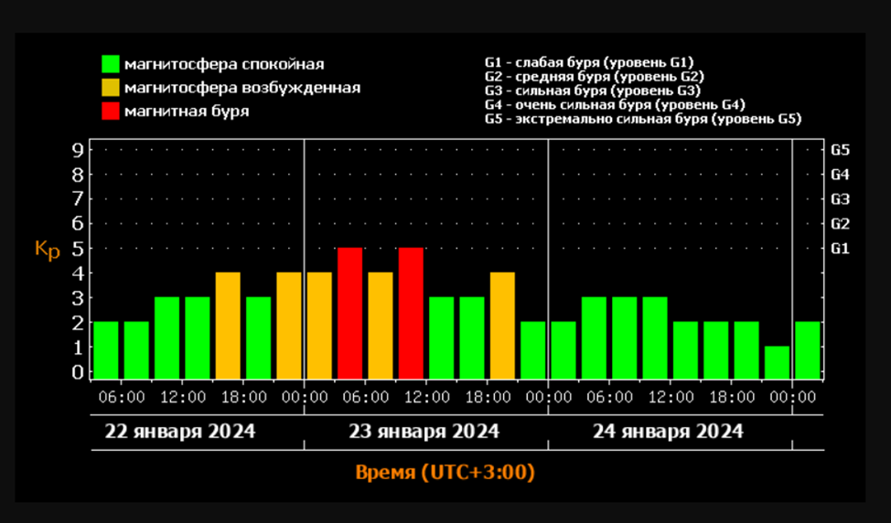    Магнитная буря на Земле продлится целые сутки freepic.com