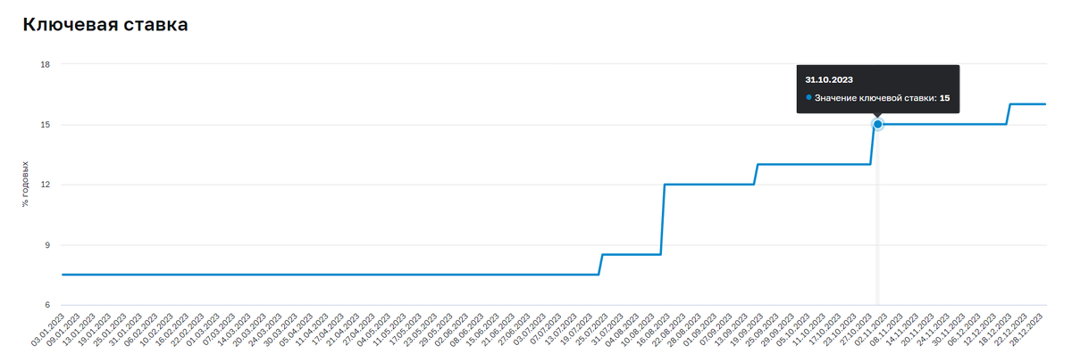 График взят с сайта cbr.ru — как изменялась ключевая ставка с 1 января 2023 года по 1 января 2024 года
