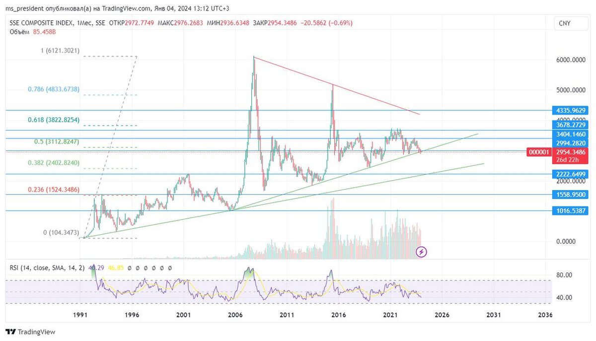 График Shanghai Composite (индекс биржи Шанхая, номинированый в юанях)