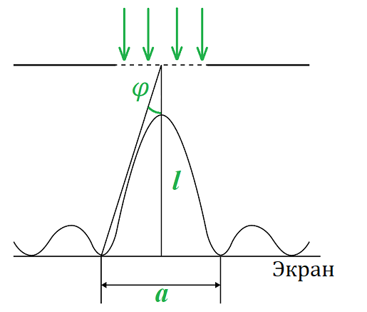 Изображение расстояния между дифракционными минимумами