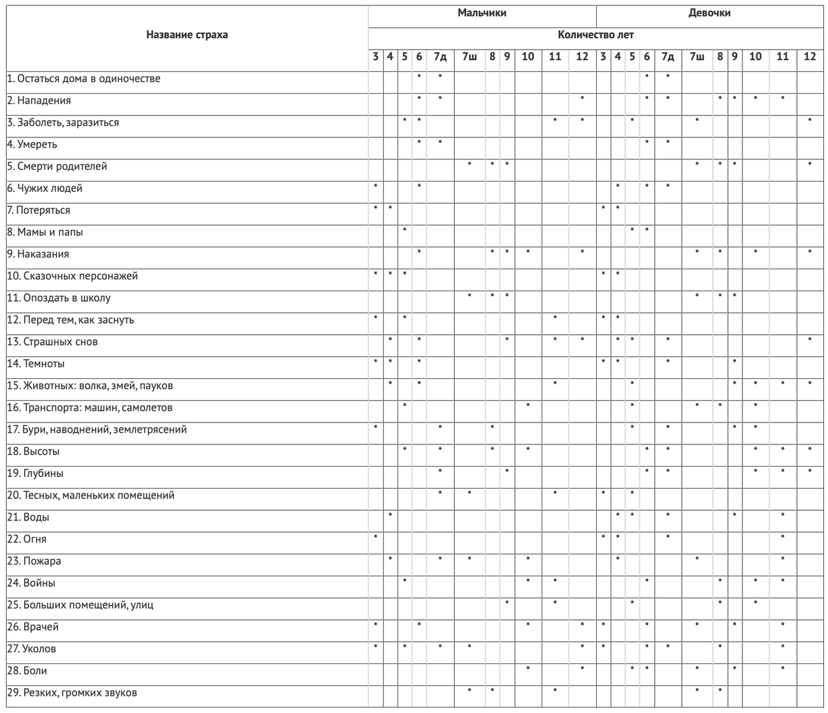 Чего боятся дети в зависимости от пола и возраста?