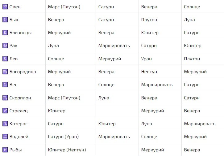 Нумерология планеты и числа. Таблица планет и чисел. Обозначение знаков зодиака в астрологии таблица. Планета чисел. Планеты покровители чисел.