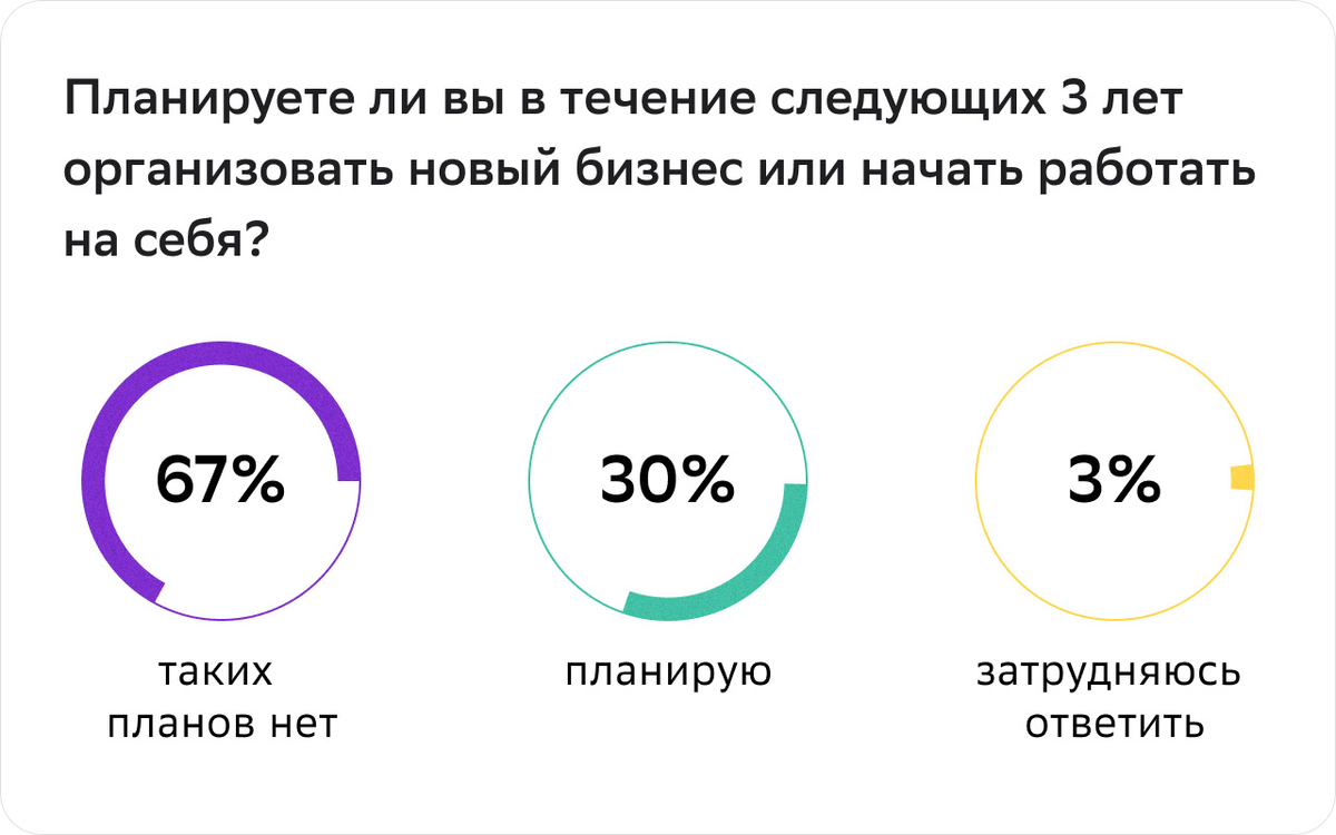 Хотят открыть бизнес, но не уверены в своих знаниях: россияне рассказали об  отношении к предпринимательству | СберБизнес | Дзен