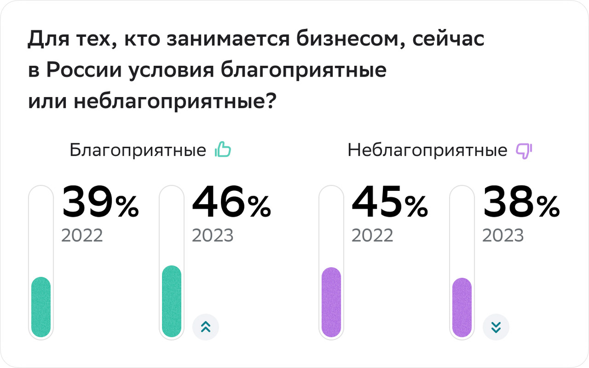 Хотят открыть бизнес, но не уверены в своих знаниях: россияне рассказали об  отношении к предпринимательству | СберБизнес | Дзен