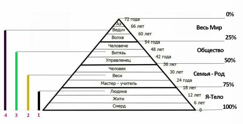 Сословия в Ведической Руси.