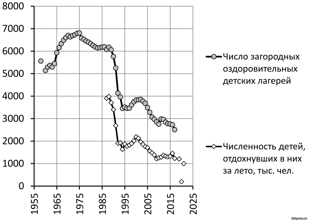 рис 3-1. Число загородных оздоровительных лагерей и численность детей, отдохнувших в них за лето (тыс. чел.) в РСФСР и РФ