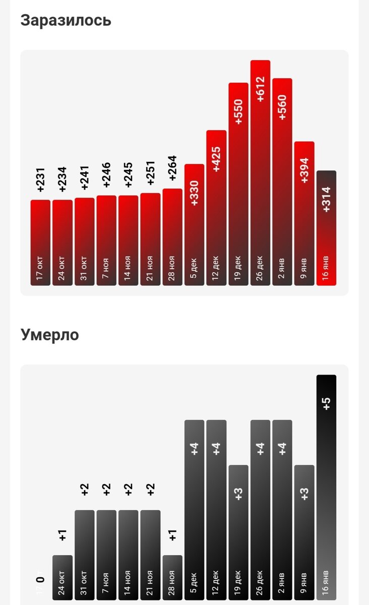 Судя по статистики, вакцинация в Пензенской области не проводилась?