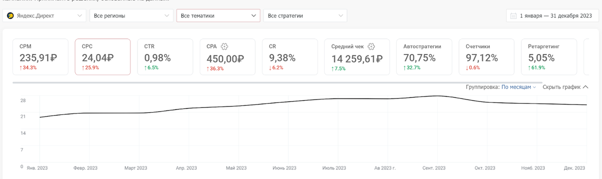 График изменения цены клика в 2023 году