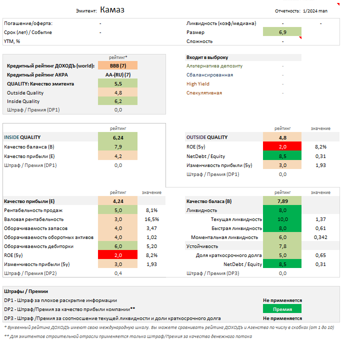 Отчет об оценке качества эмитента. Источник: УК ДОХОДЪ