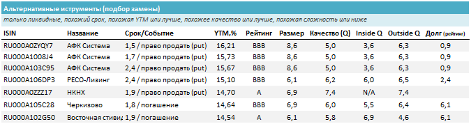 Лучшие замены (такие же параметры или лучше с такой же или лучшей доходностью). Источник: УК ДОХОДЪ 