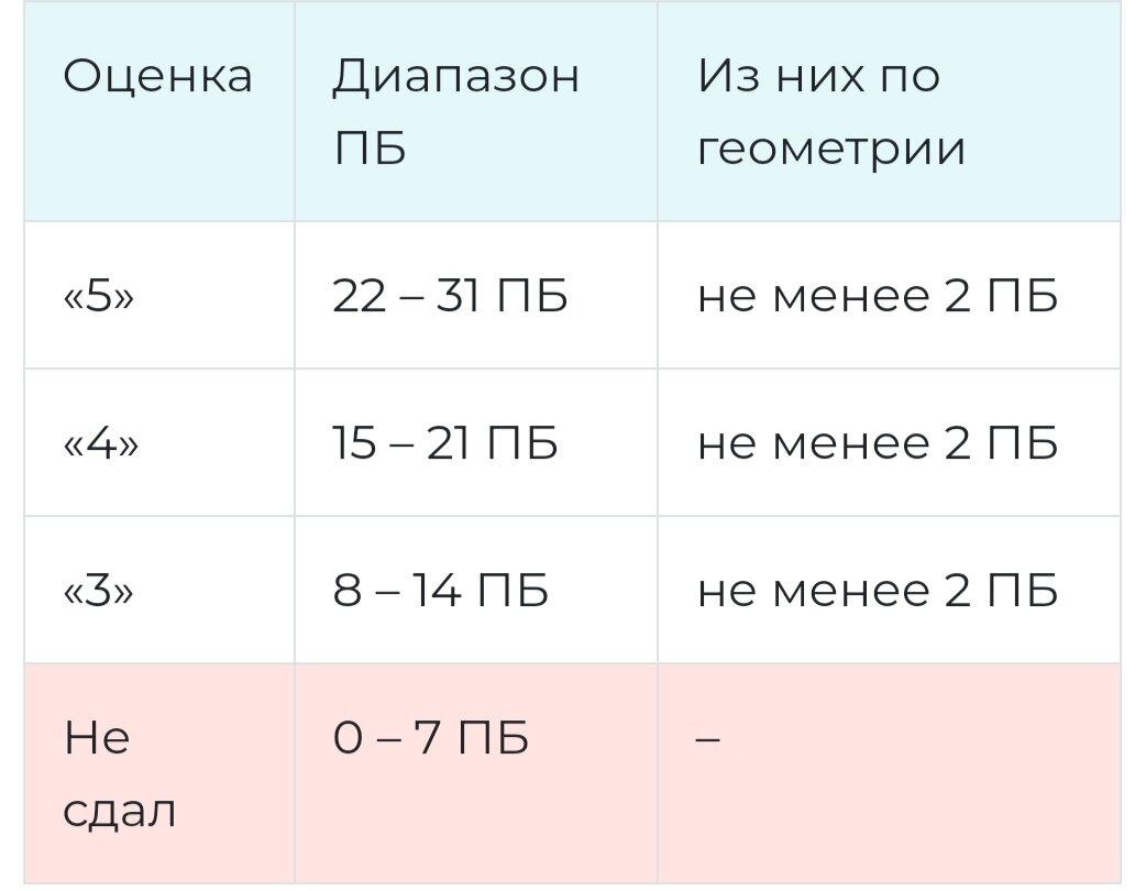 Таблица перевода баллов по химии. Таблица перевода баллов по химии