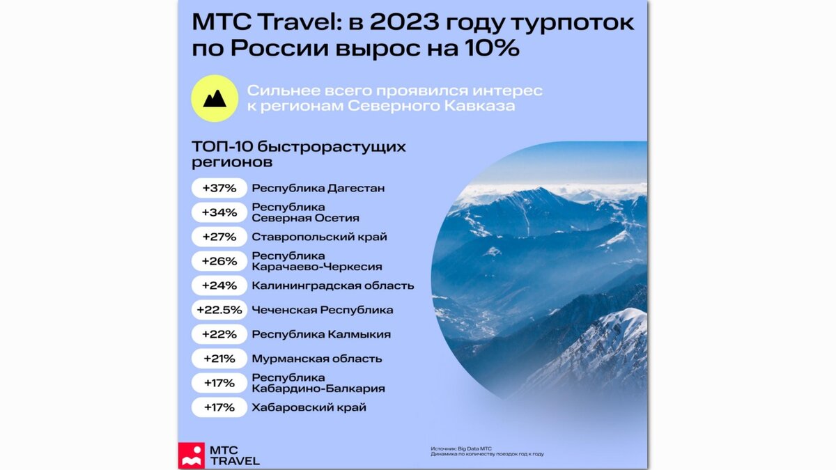 В 2023 году внутренний турпоток показал рост в 10% | Вести-Курск | Дзен