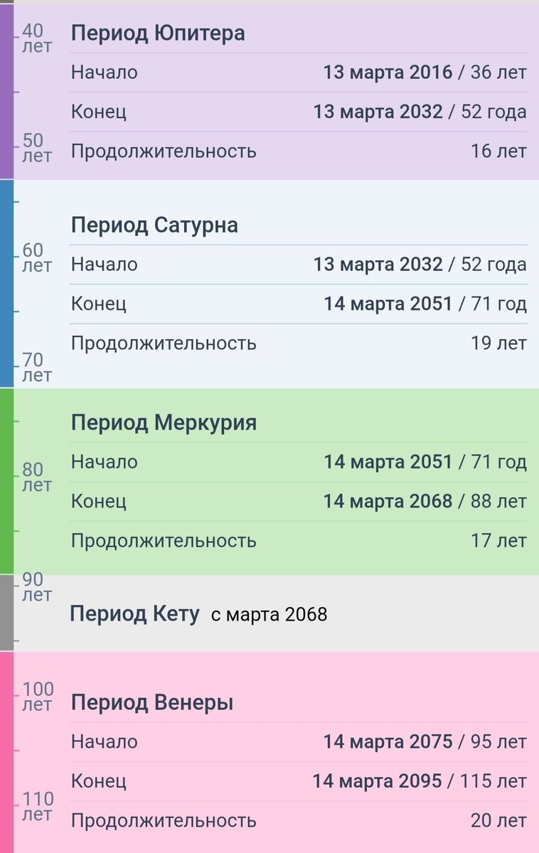 Планетарные периоды