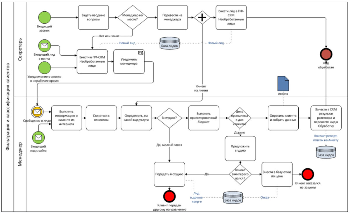 Модель бизнес процессов как есть. Схема бизнес процесса BPMN 2.0. Схема бизнес процесса в нотации BPMN. Моделирование бизнес-процессов в нотации BPMN. Бизнес процесс BPMN 2.0.